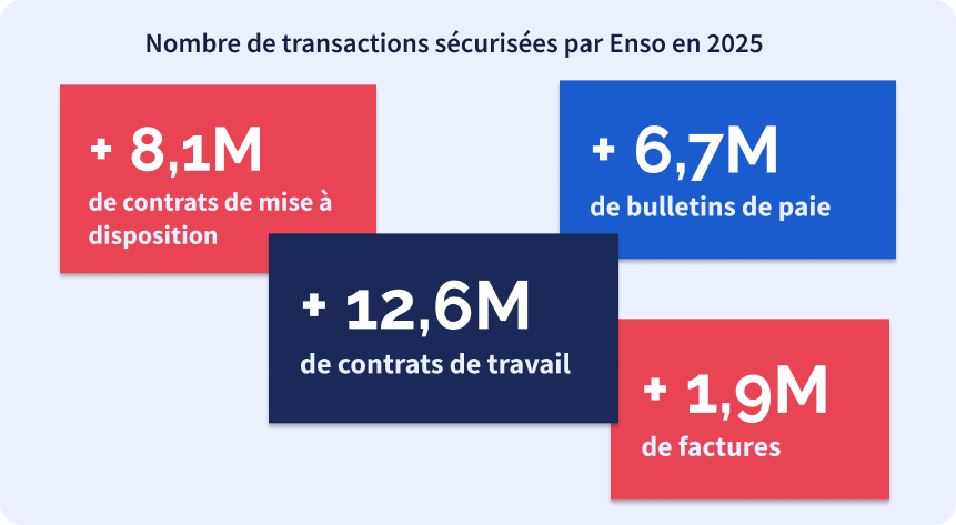 Transactions_sécurisées_Enso_2025