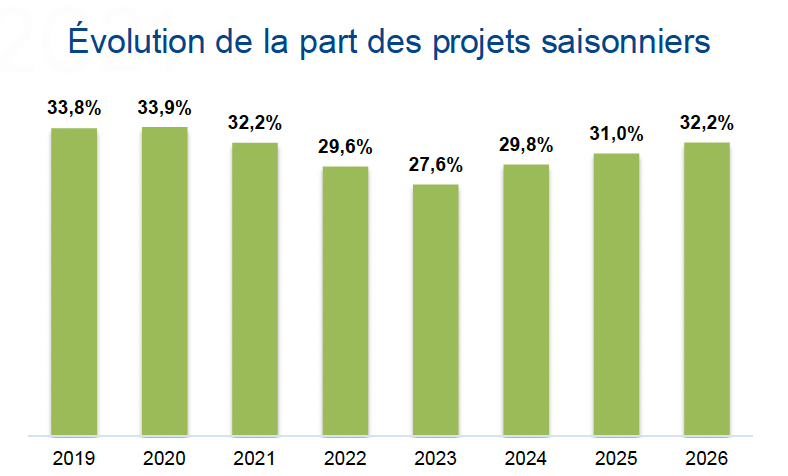 Recrutement_saisonniers_évolution