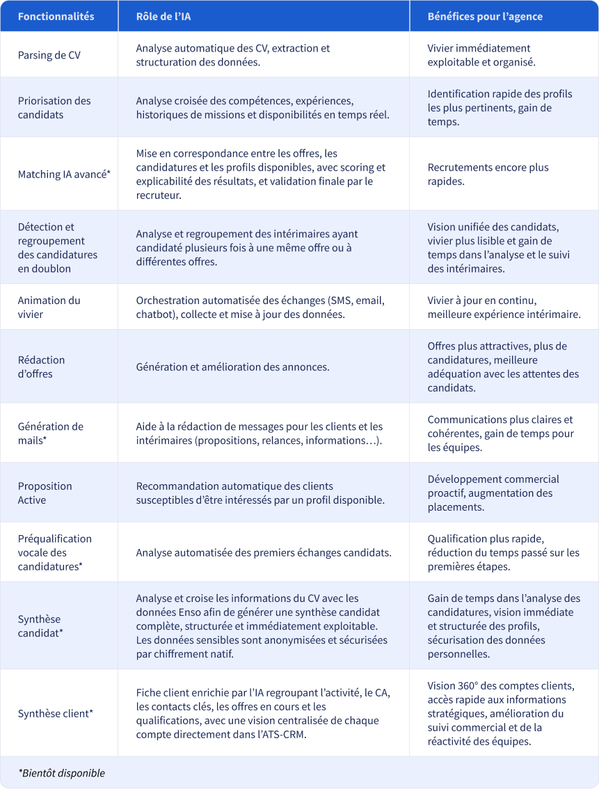 Fonctionnalités_IA_ATS_CRM_Enso