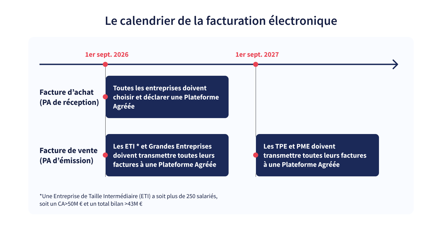 Dématérialisation_facture_électronique_calendrier