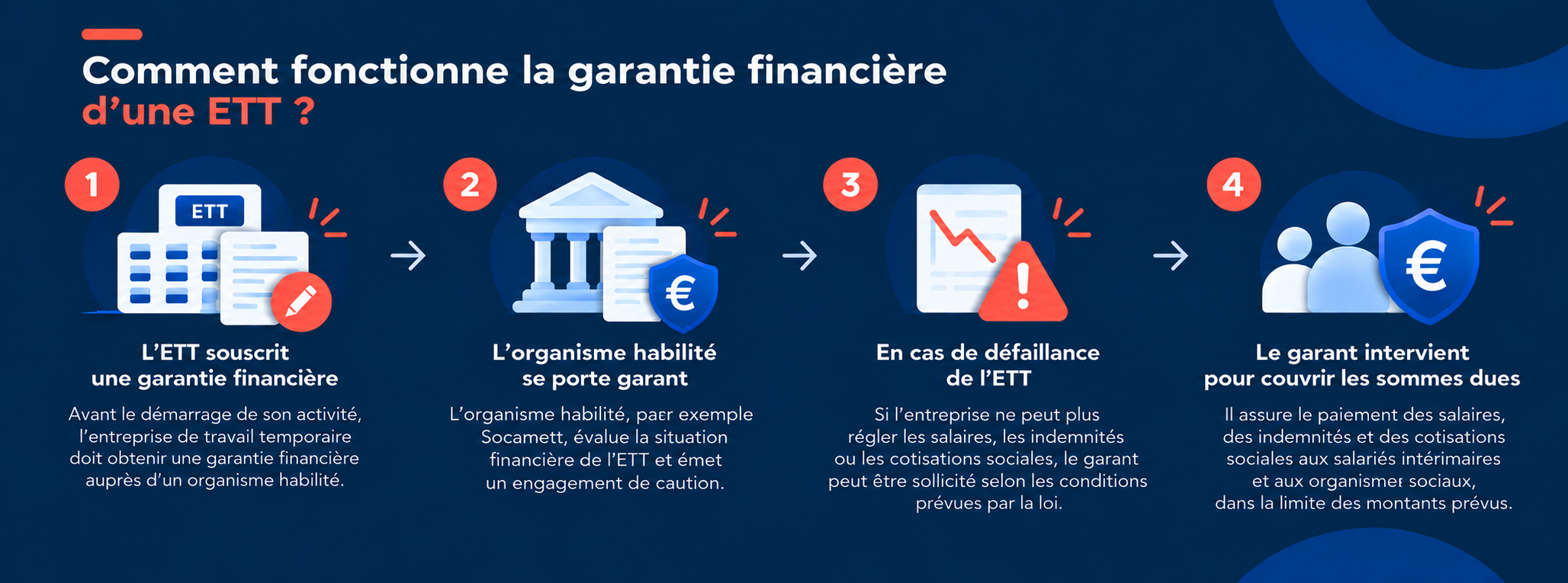 Processus de garantie financière d’une ETT